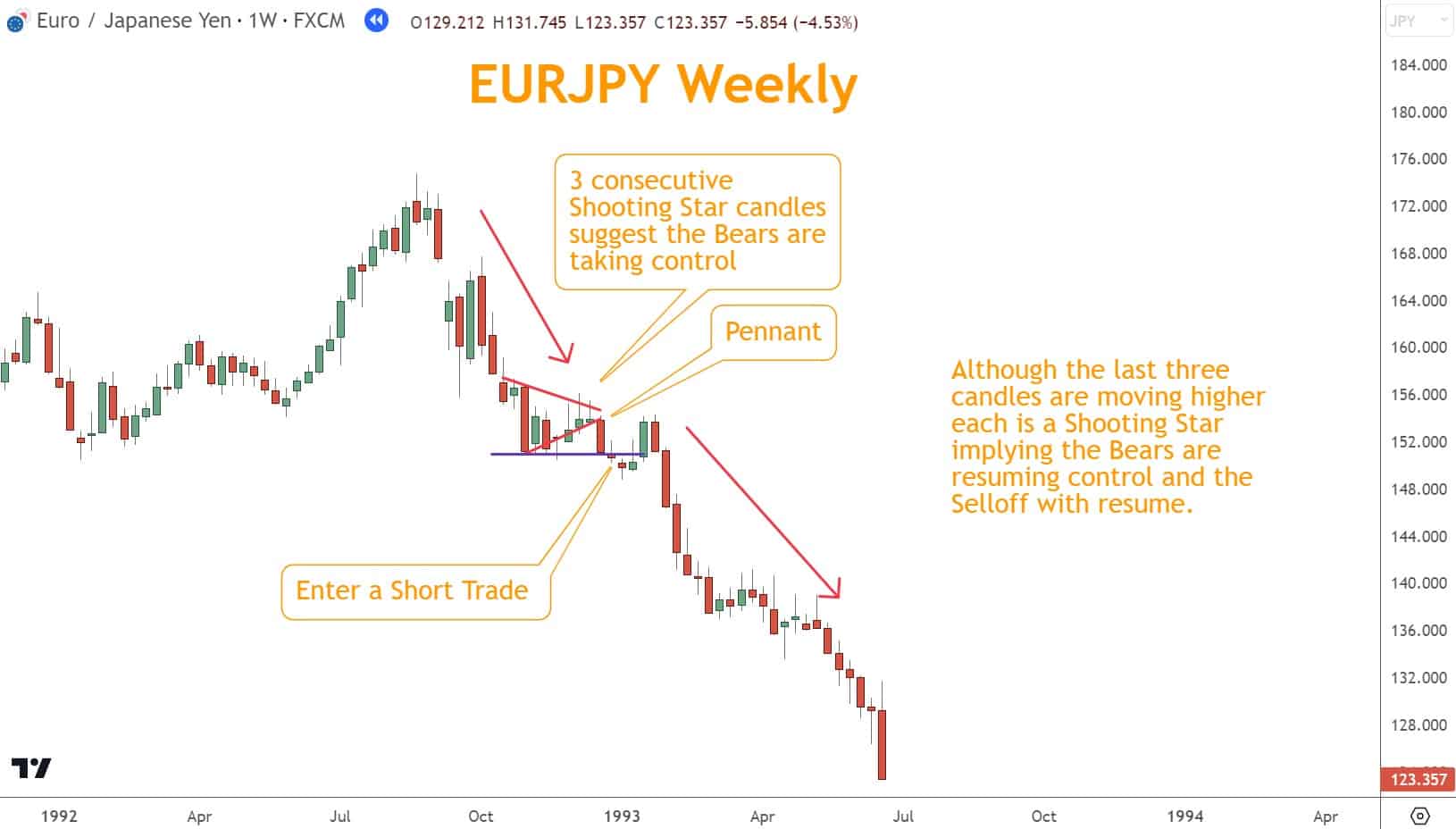 A Bearish Pennant pattern forms and is accompanied by a Shooting Star Candlestick pattern, it may indicate a strong continuation of a Selloff.