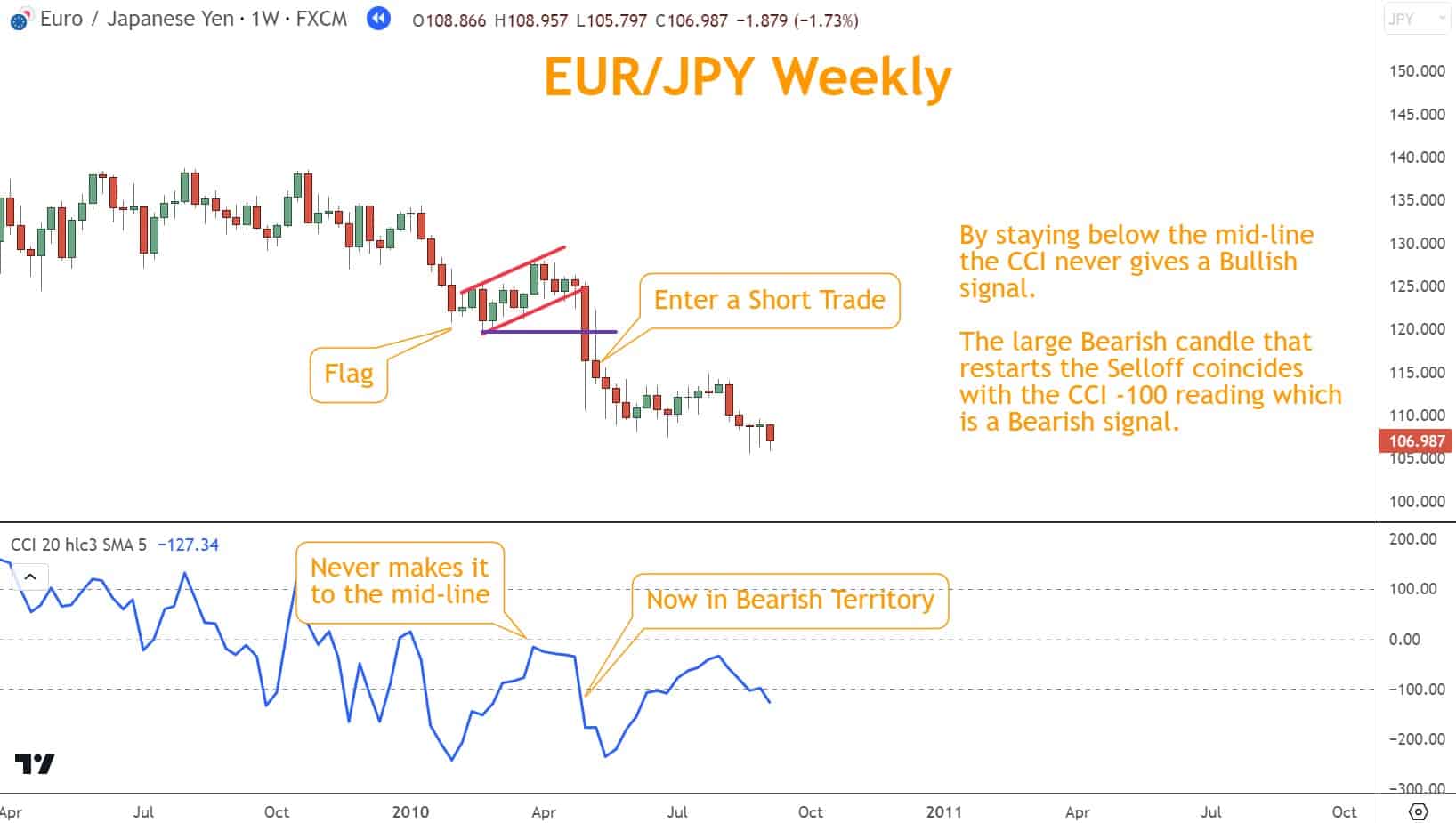 If a Bearish Flag pattern is forming and the Stochastic is Overbought, it suggests a potential selloff soon. 