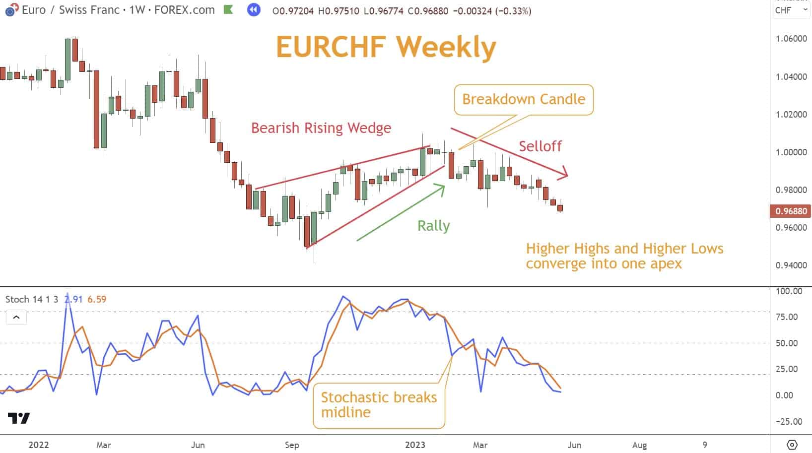 When a Rising Wedge pattern forms and is accompanied by a Bearish crossover on a Momentum indicator, it strengthens the signal for a downward reversal.