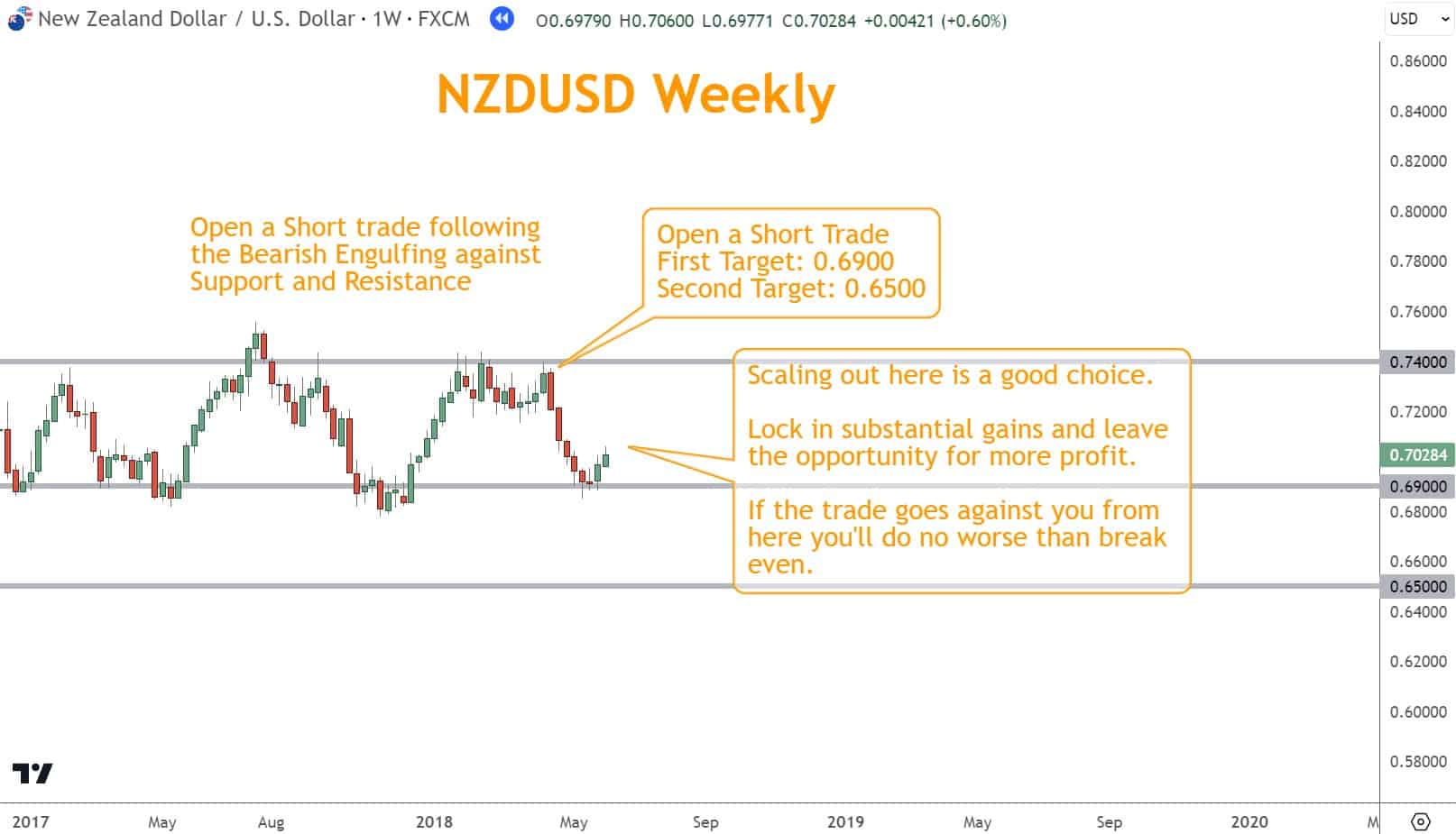 This delicate balance between partially closing and letting winners run is crucial for successful Forex trading.  Traders must find the right balance that aligns with their risk management techniques and overall trading strategy. 