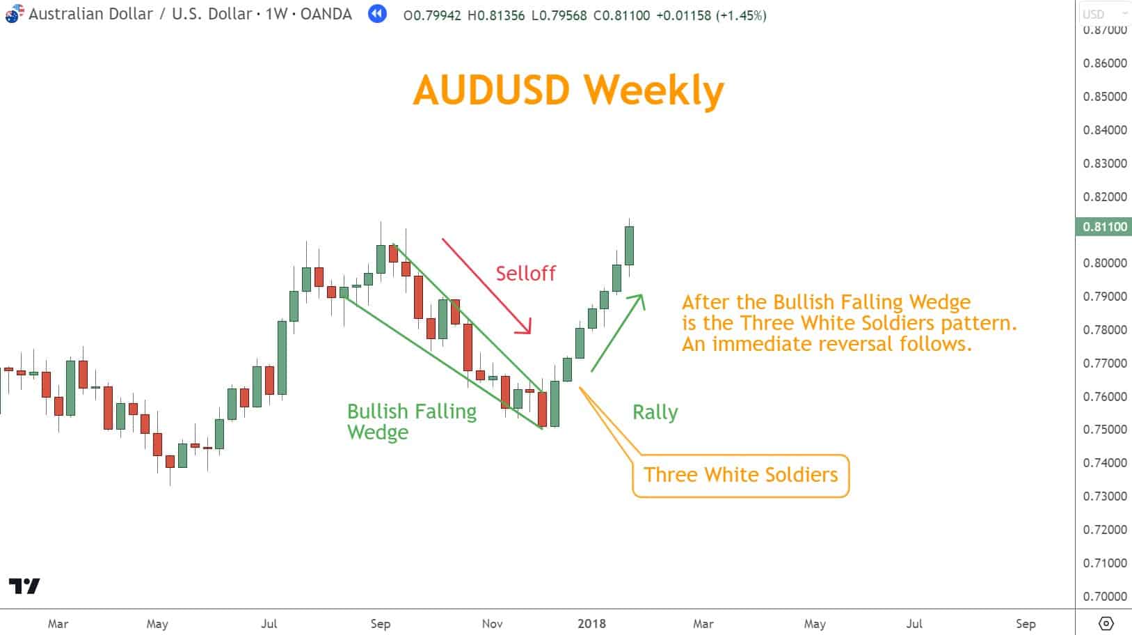 After the Bullish Falling Wedge is the Three White Soldiers pattern. An immediate reversal follows.