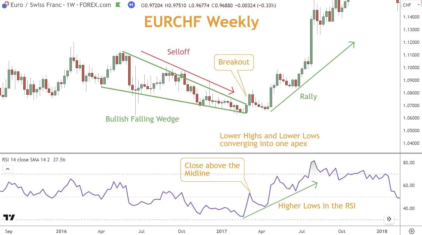 Bullish Falling Wedge breaks the apex at the same time the RSI breaks its midline.