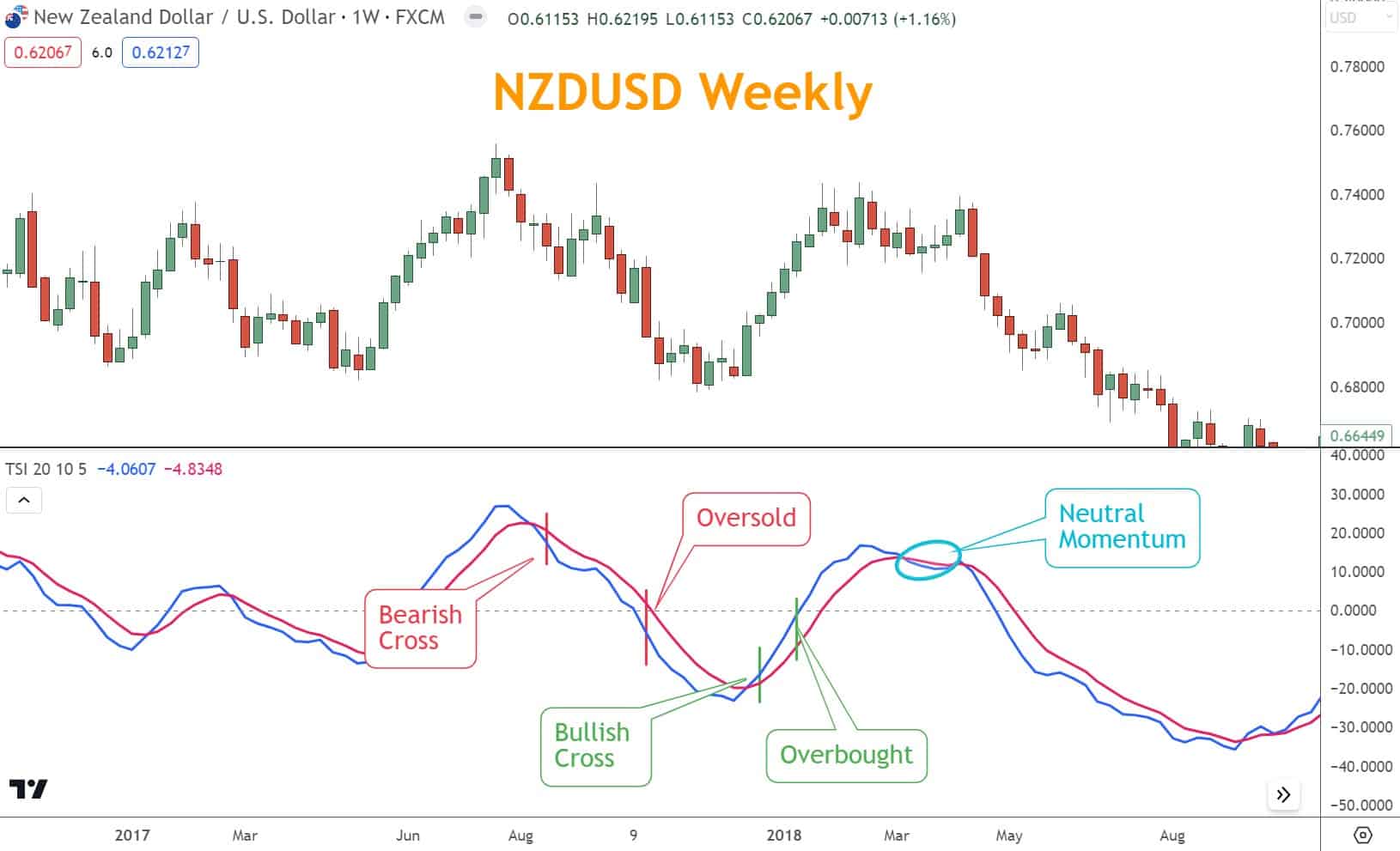 By identifying both Overbought, Oversold, and Neutral conditions, the TSI enhances trading decisions with more accurate signals.