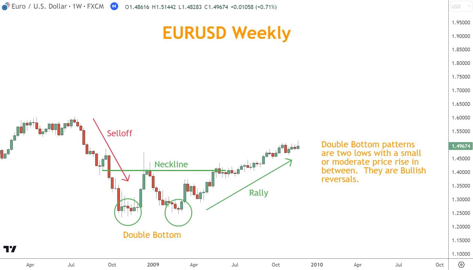 A Double Bottom pattern is a Bullish reversal Chart Pattern that forms after a Selloff. 