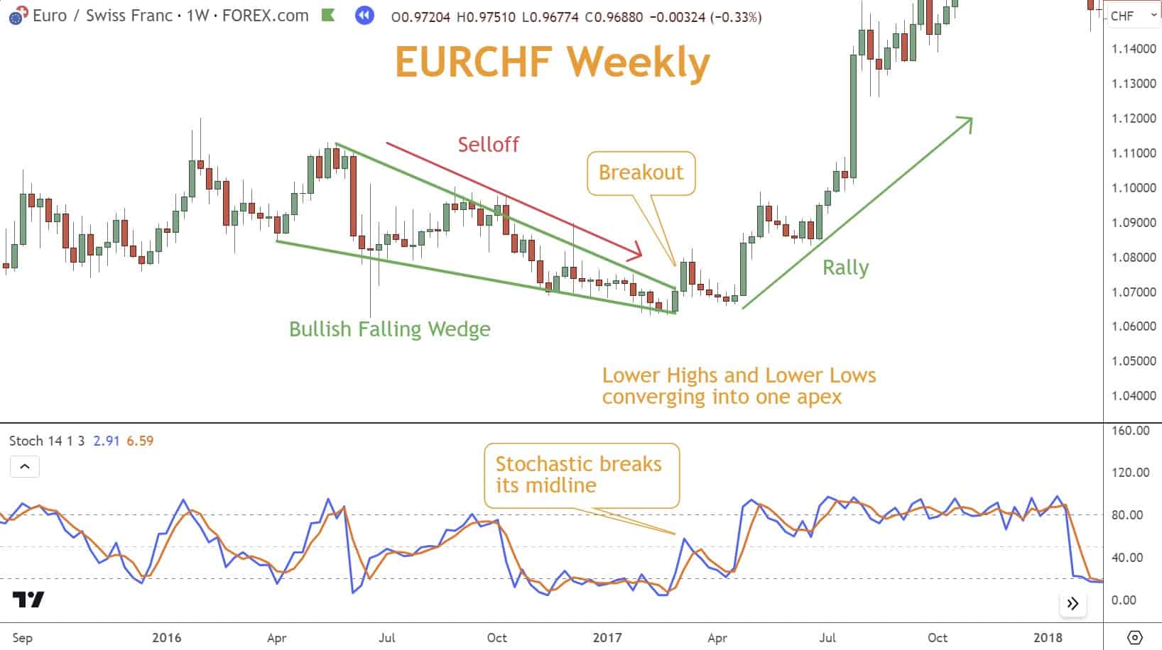 Bullish Falling Wedge breaks the apex at the same time the Stochastic breaks its midline.