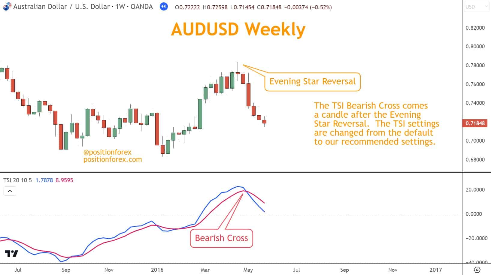 The TSI Bearish Cross comes a candle after the Evening  Star Reversal.  The TSI settings are changed from the default to our recommended settings.