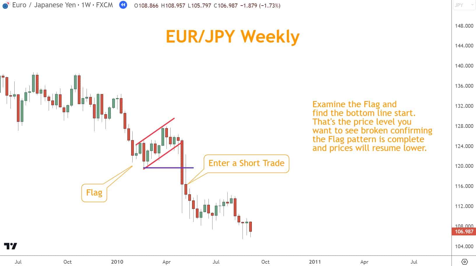 A Bear Flag is a typical Chart Pattern in Forex trading that suggests a potential continuation of a Selloff. 