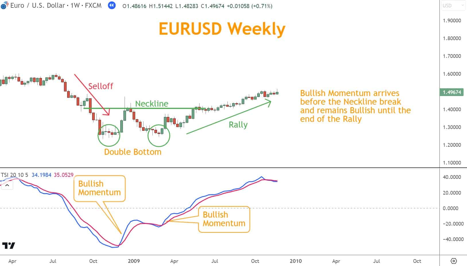 You can employ Momentum indicators like the TSI to enhance trading performance with the Double Top and Double Bottom patterns.  