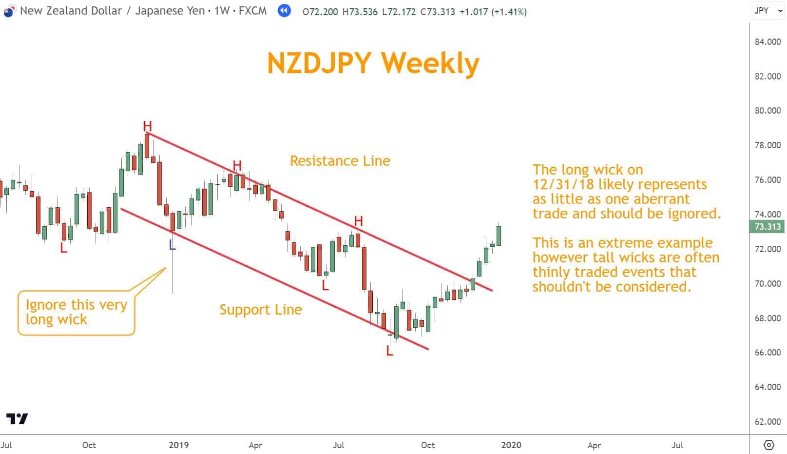 The challenge is recognizing that a candle's shadow (also called a wick) may represent a limited number of traders.  This means the price level of the shadow doesn't reflect the opinion of most of the Forex market.