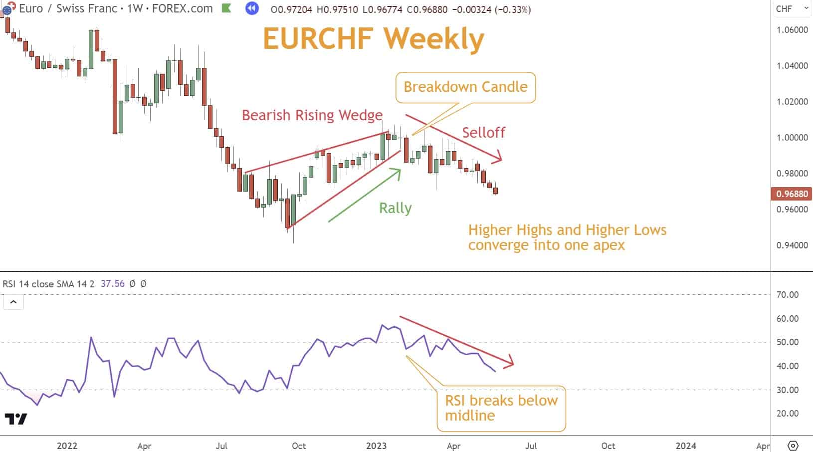 When a Rising Wedge pattern forms and is accompanied by a Bearish crossover on a Momentum indicator, it strengthens the signal for a downward reversal. 