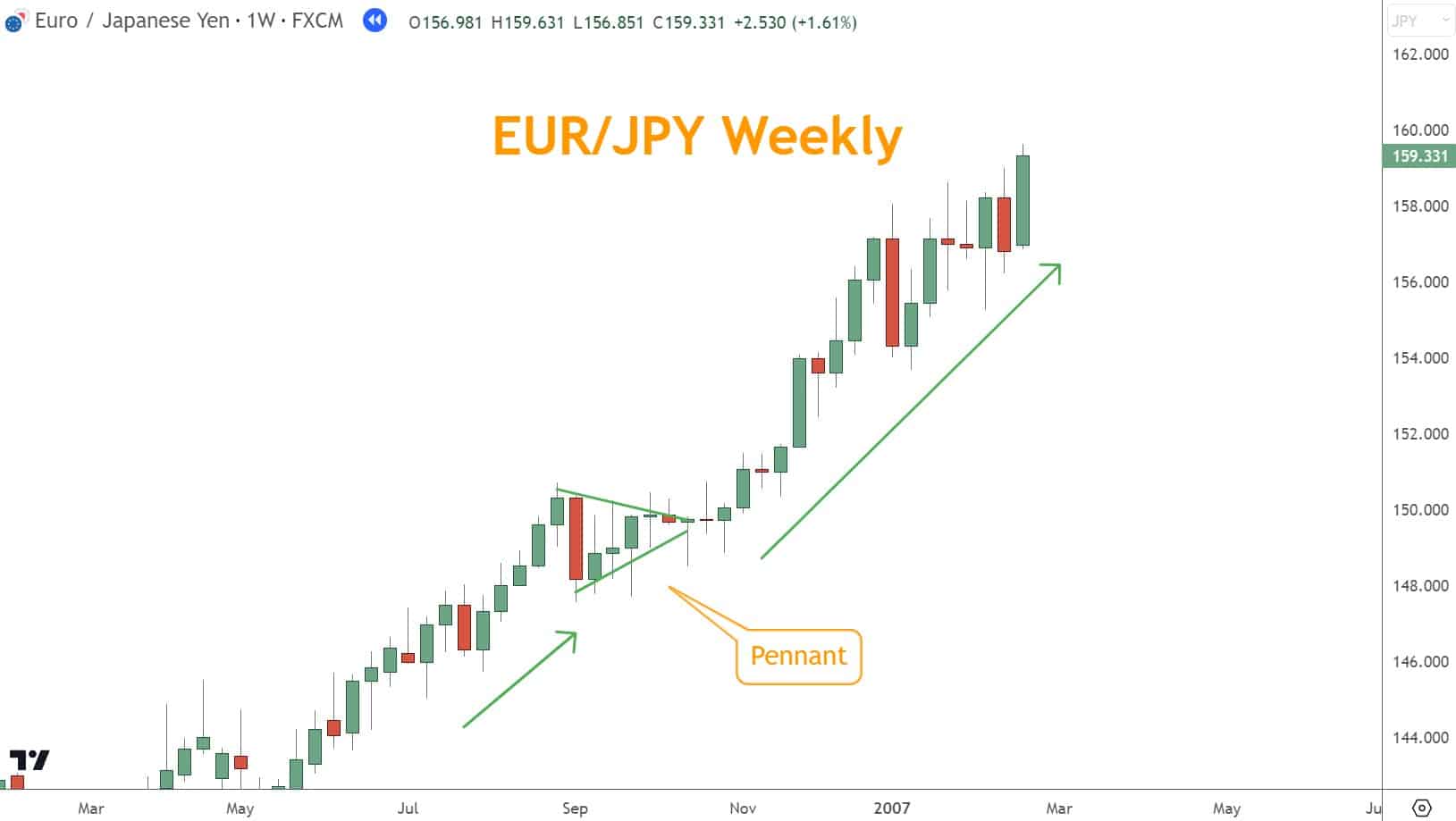 A Pennant pattern is characterized by a triangular shape with converging lines, indicating a temporary pause in the direction before a potential continuation. 