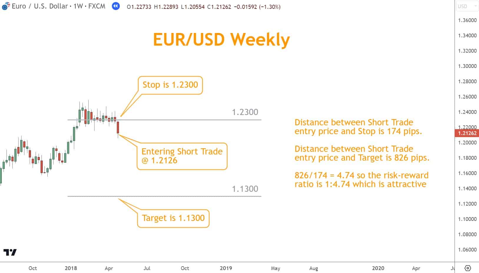 For instance, if a trade on EUR/USD has a potential profit of 826 pips and a potential loss of 174 pips, the risk-reward ratio would be 1:4.74.