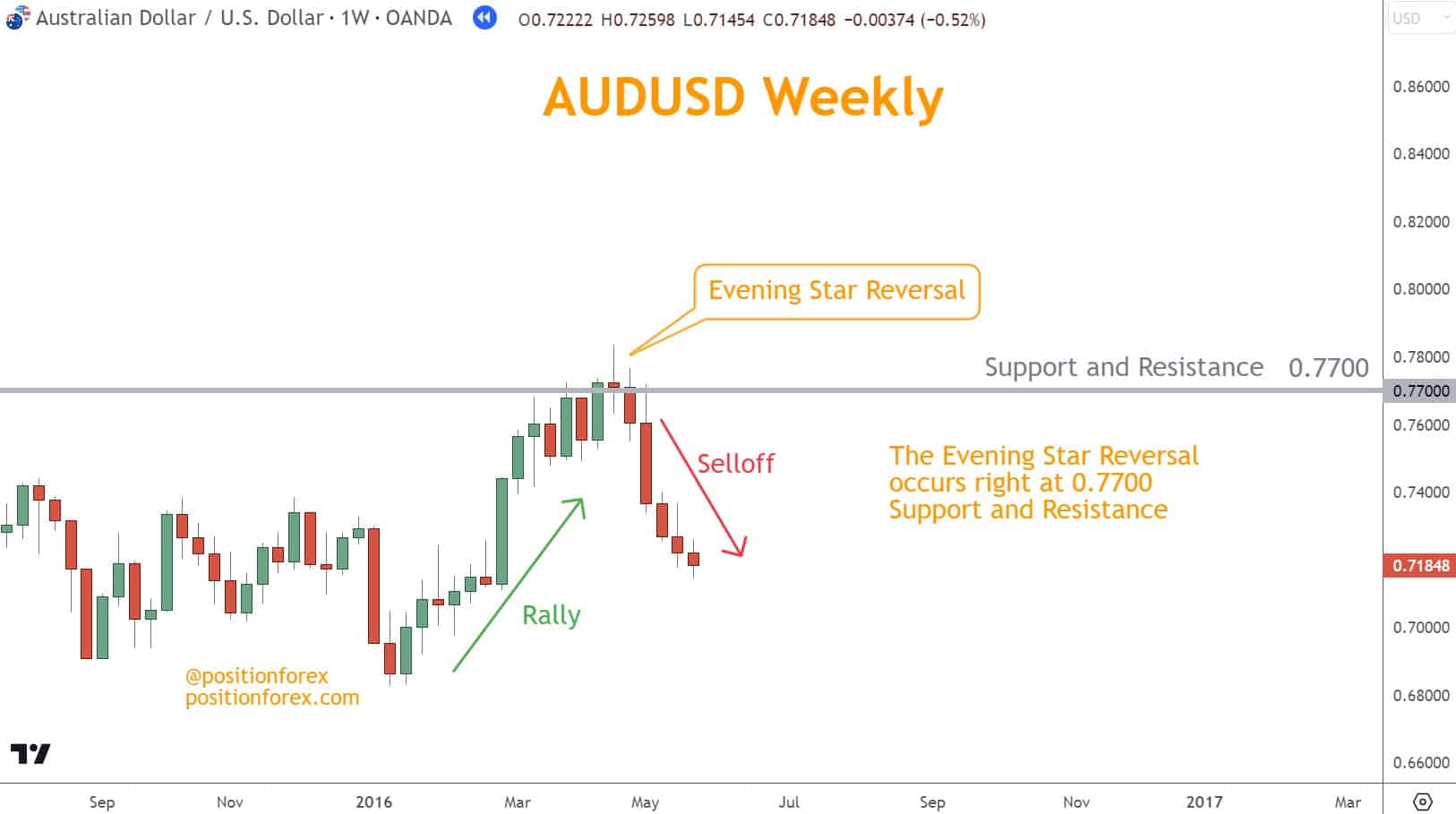 The Evening Star Reversal occurs right at 0.7700  Support and Resistance.