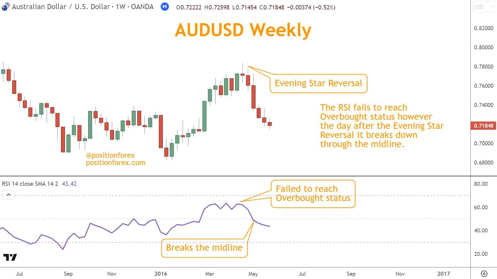 The RSI fails to reach Overbought status however the day after the Evening Star Reversal it breaks down  through the midline. 