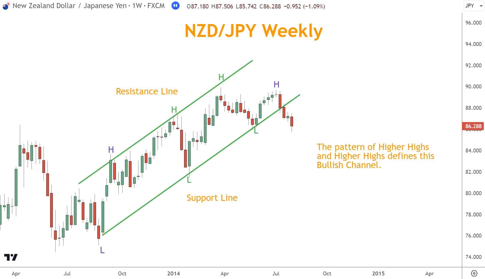 In a Rally, the upper line is called the Resistance line, while the lower line is called the Support line.