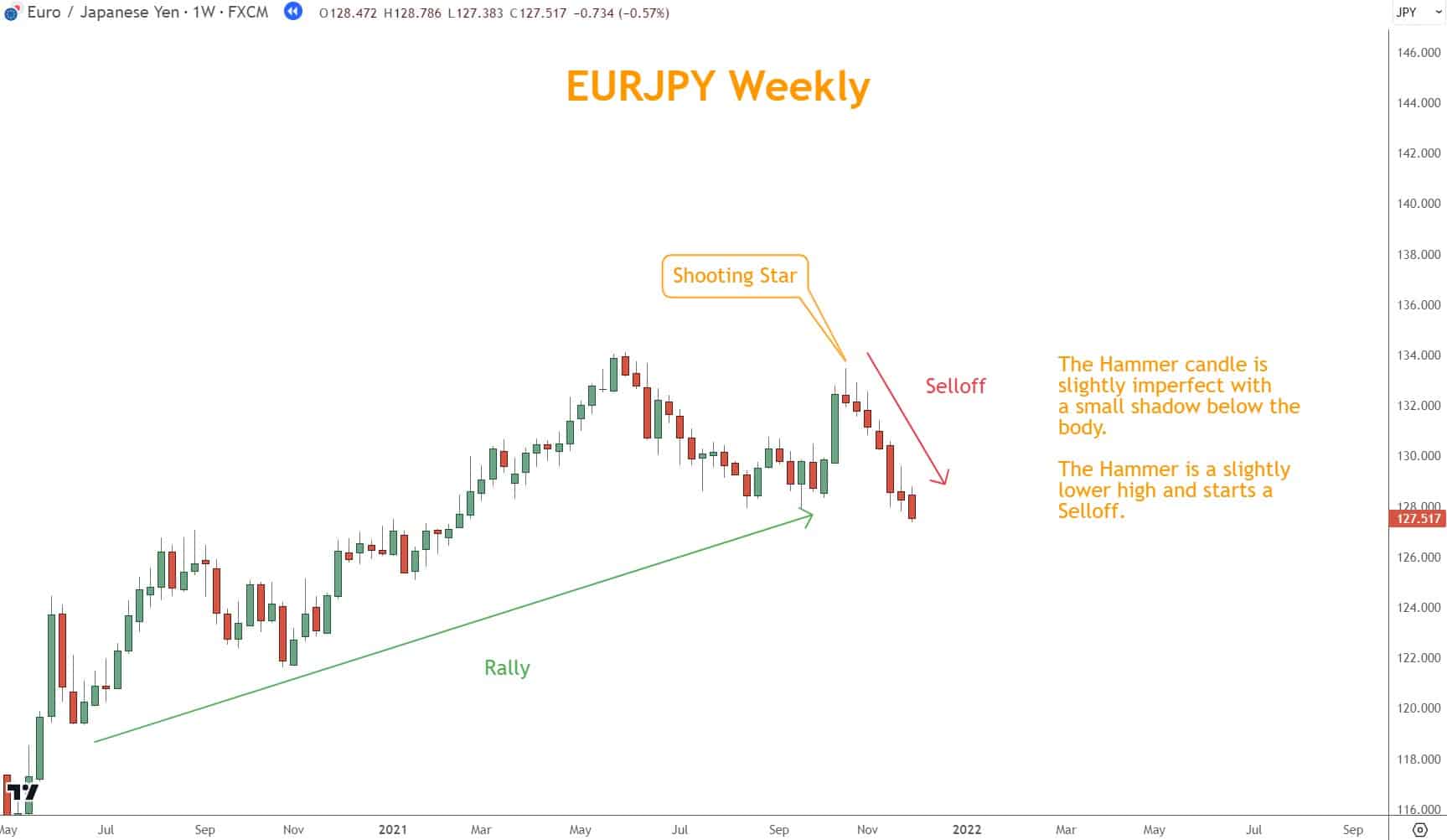 The Shooting Star has a small body and a long upper shadow.  This pattern typically occurs after a Rally and signifies a potential reversal in the market.