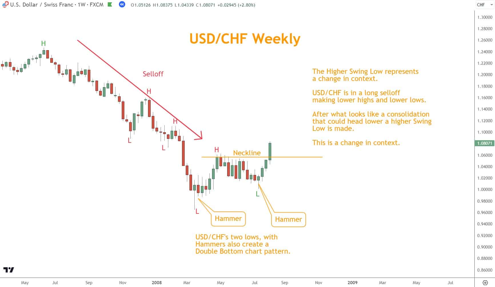 USD/CHF's two lows, with  Hammers also create a  Double Bottom chart pattern.