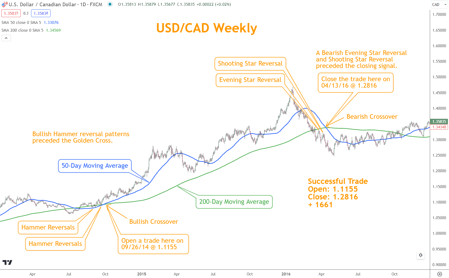 Japanese Candlesticks foreshadow the Golden Cross' entry and exit signals.