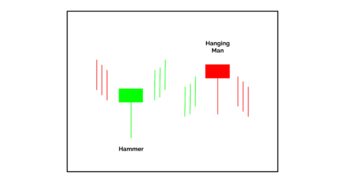 To identify these patterns, look for specific characteristics in a candlestick, such as a small body with a long lower shadow (also called a long lower wick) for a Hammer pattern or a small body with a long upper shadow for a Hanging Man pattern.