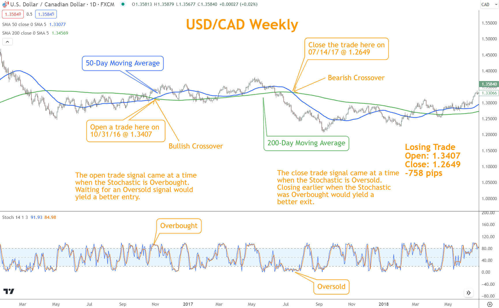 GC signal with the Stochastic