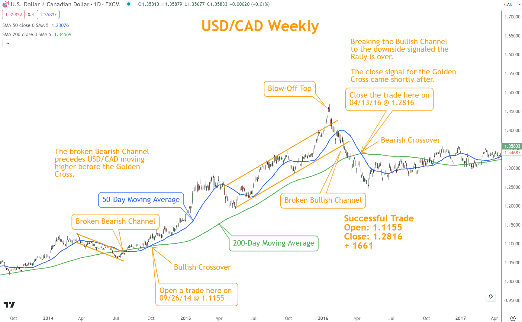 The Chart Patterns foreshadow the start and end of the GC.