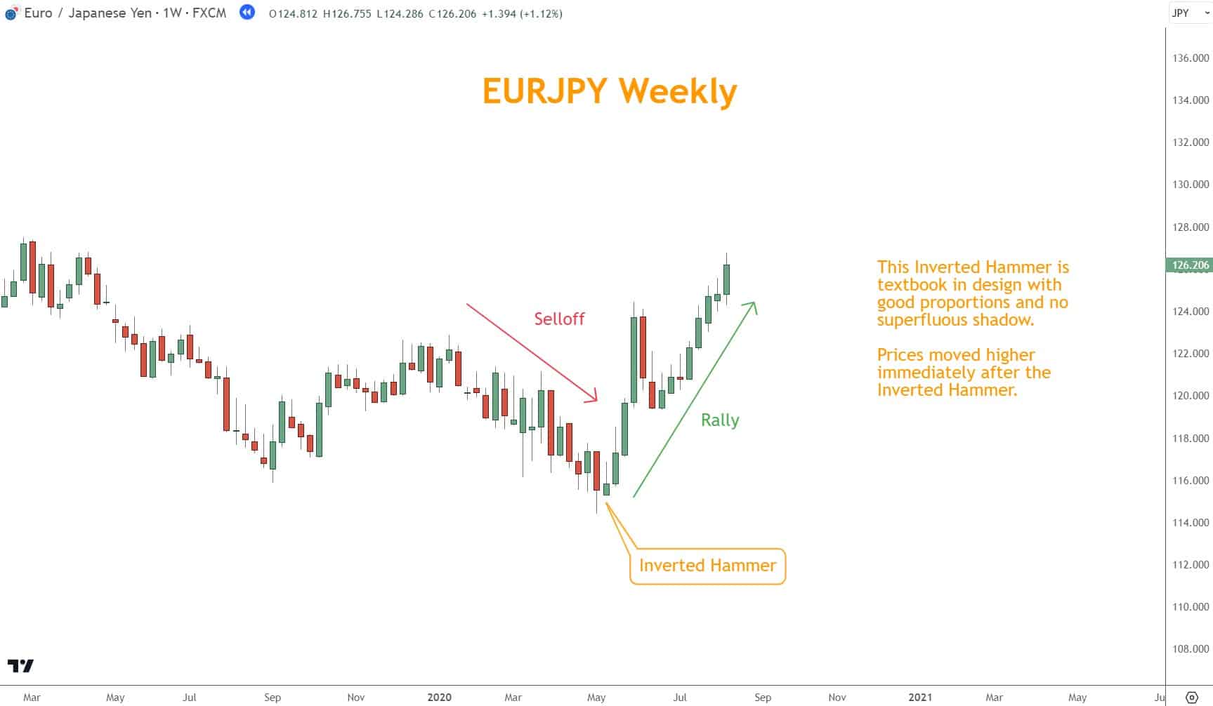 A small body and a long upper shadow characterize the Inverted Hammer pattern suggesting a potential Bullish reversal. 