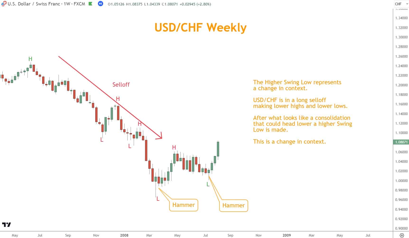 When analyzing candlestick patterns like the Hammer and Hanging Man, it is crucial to identify the context in which they appear. 