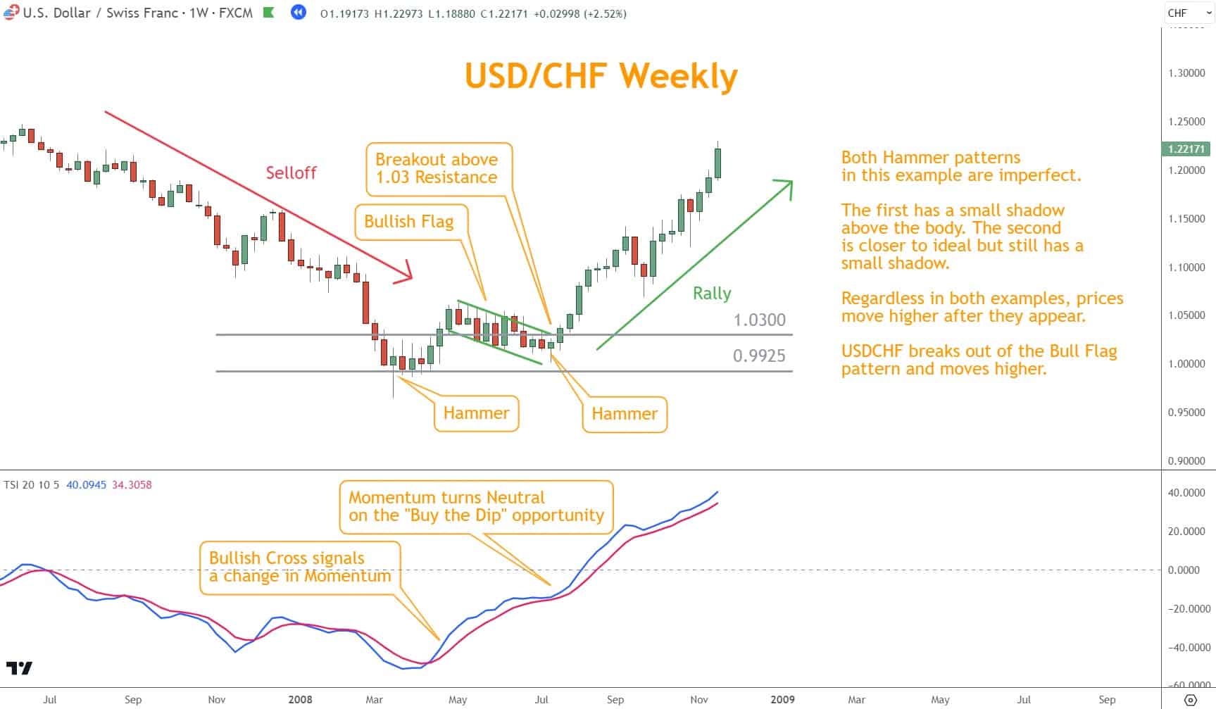 Don't rely solely on one signal, as false signals can occur.  Incorporating other indicators into your analysis can enhance your understanding of the market and improve your trading.