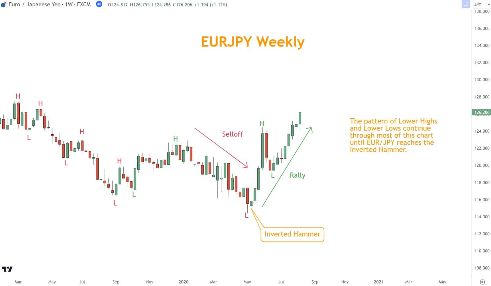 This involves analyzing the overall market direction and sentiment, understanding the current price action, and identifying the prevailing direction.  Considering economic or political news that could influence markets is also crucial in contextual analysis.