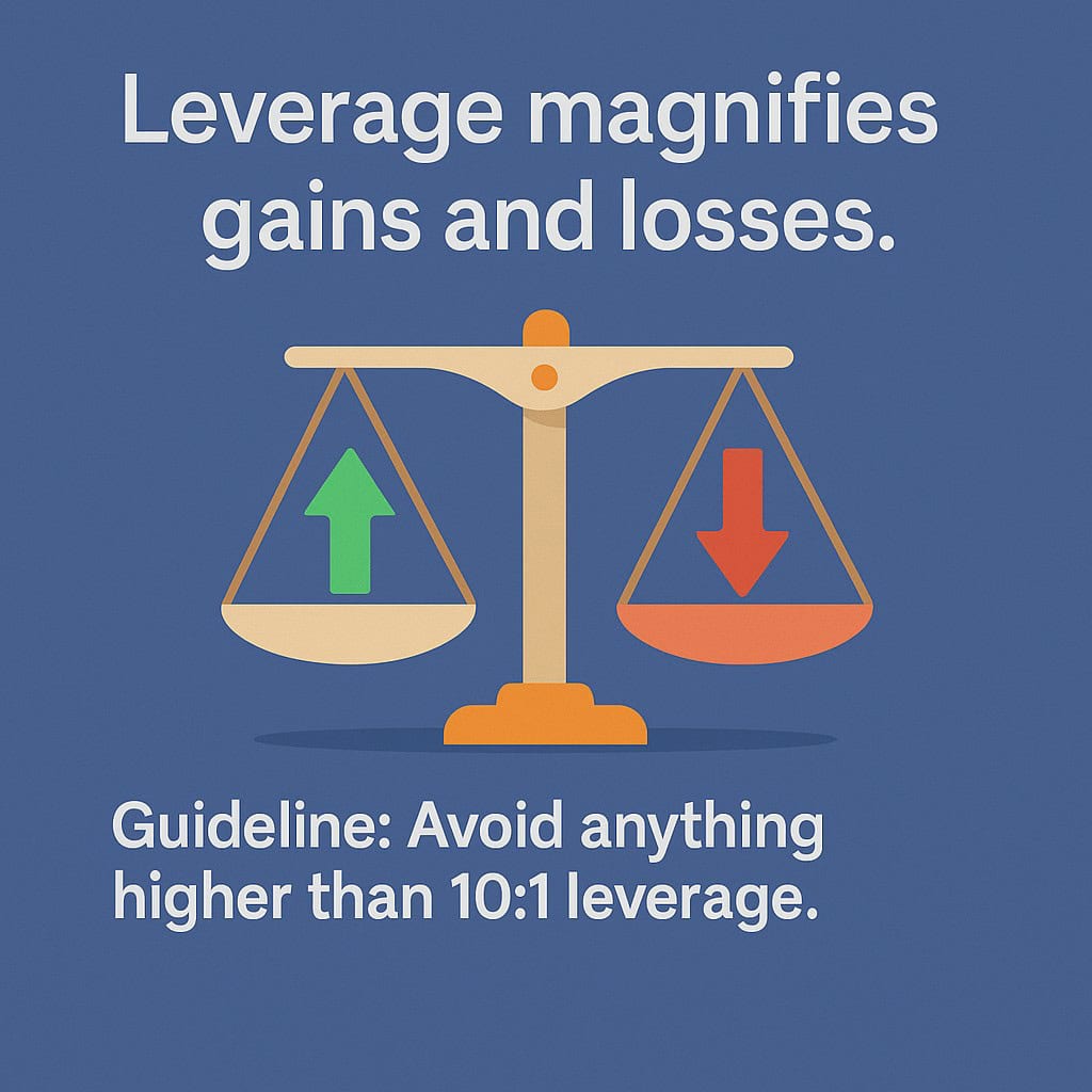 Leverage magnifies gains and losses
