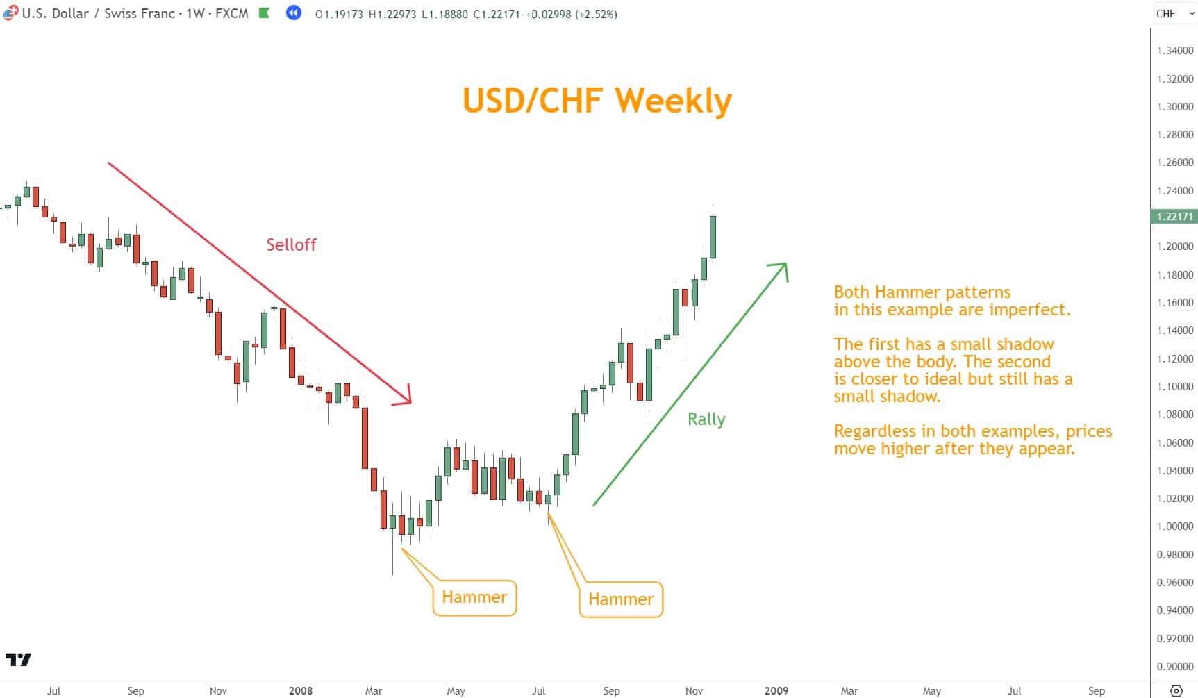 The Hammer candlestick pattern consists of a small body with a long lower shadow and little to no upper shadow. 