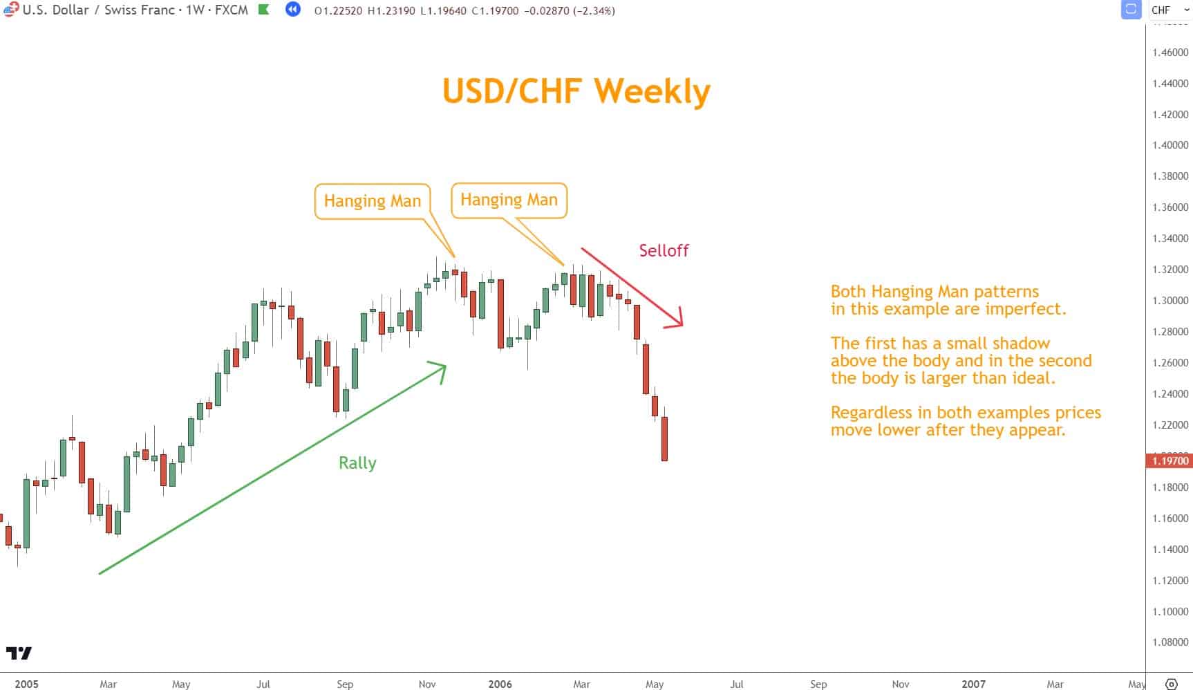 You can identify a Hanging Man pattern by its small body and a long lower shadow, and it typically appears at the end of a Rally in the market. 