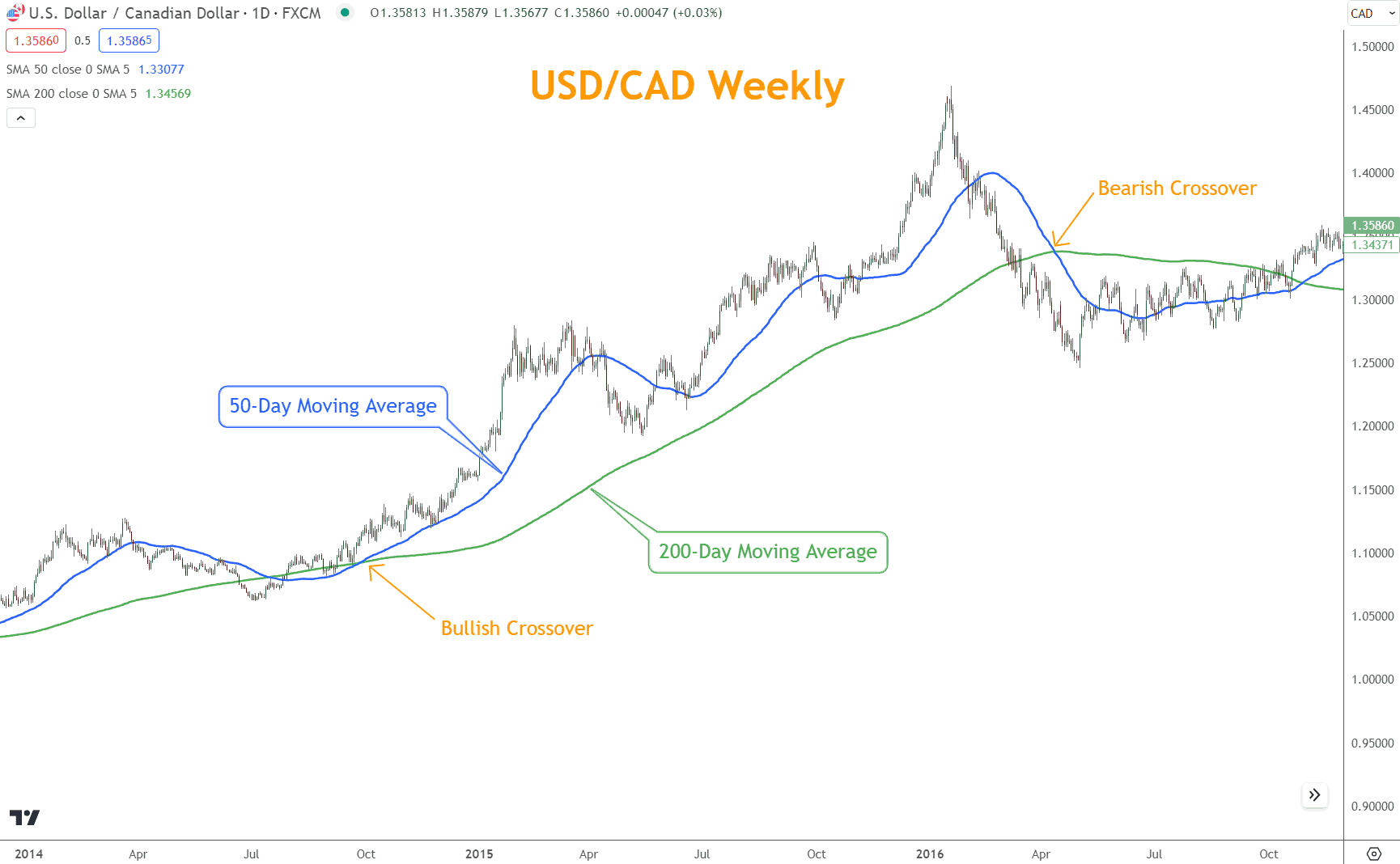 A Golden Cross in trading refers to the Bullish pattern that occurs when a short-term moving average intersects above a long-term moving average. 