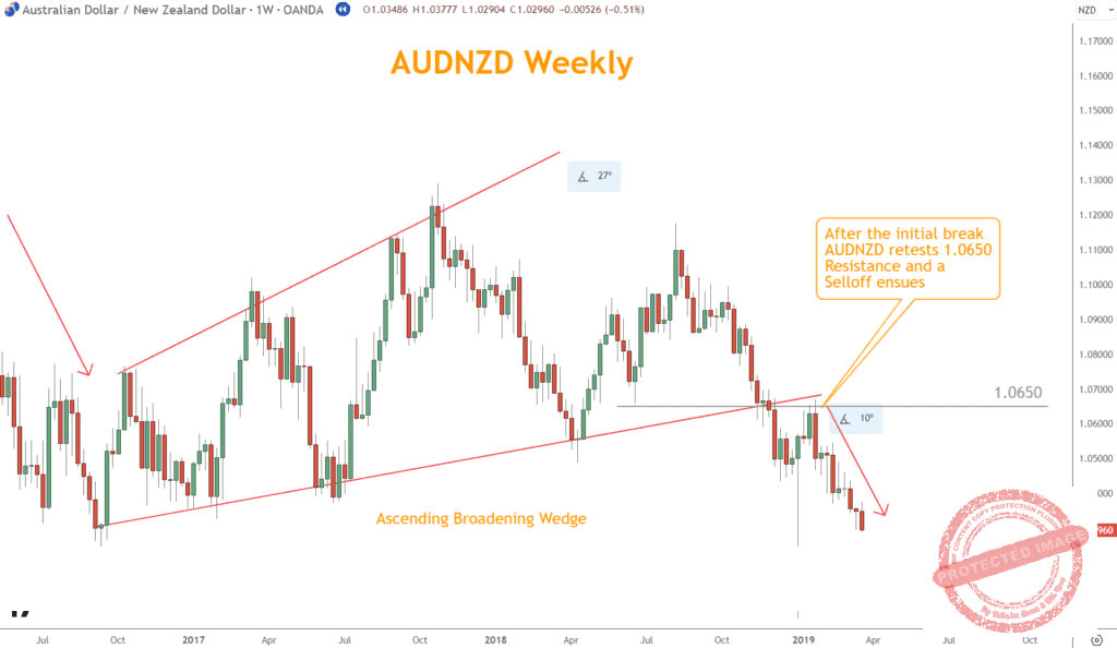 Breakdown beneath 1.0850 coincides with a break of the lower wedge line.