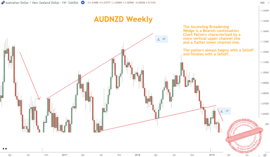 AUDNZD Ascending Broadening Wedge continuation pattern begins with a Selloff and ends with a Selloff.