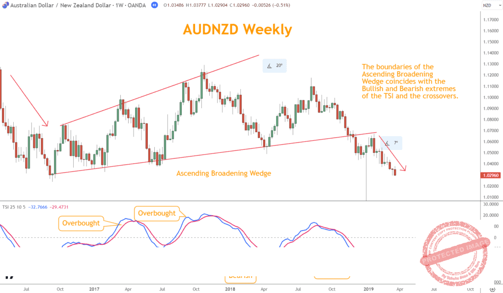 The TSI demonstrates Bearish and Overbought levels coinciding with AUDNZD Broadening Pattern.