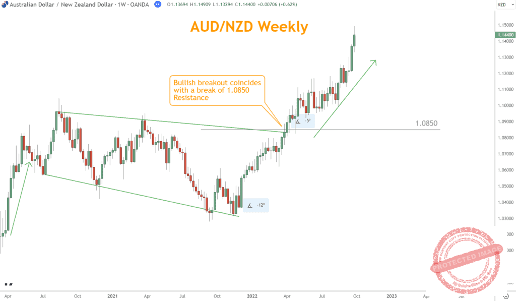 Breakout above 1.0850 coincides with a break of the upper wedge line.