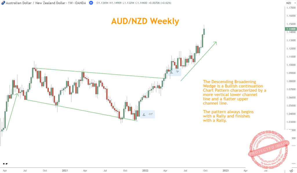 AUDNZD Descending Broadening Wedge continuation pattern begins with a Rally and ends with a Rally.