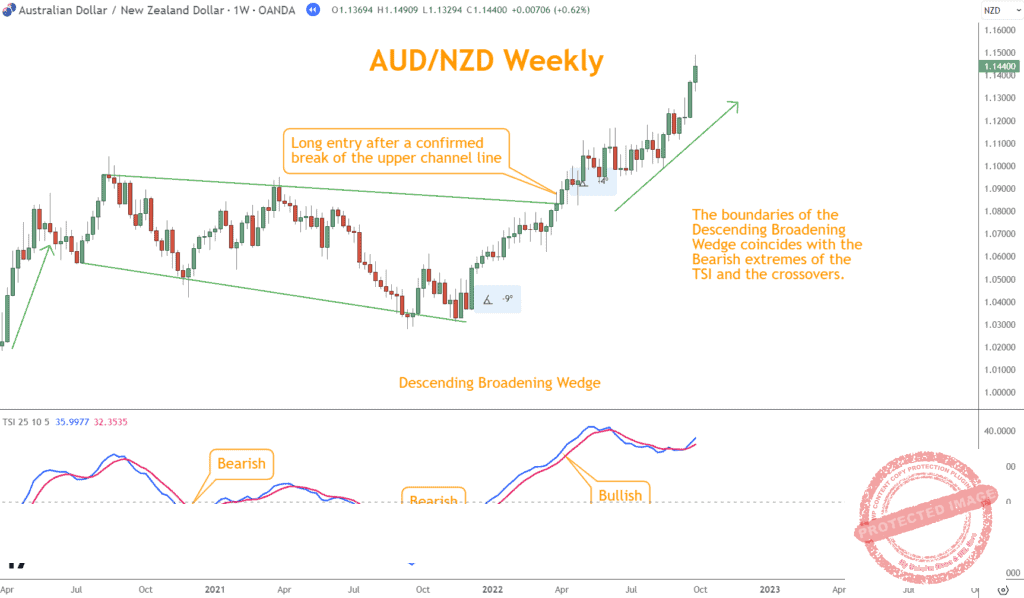 The TSI demonstrates Bearish and Bullish levels coinciding with AUDNZD Broadening pattern.