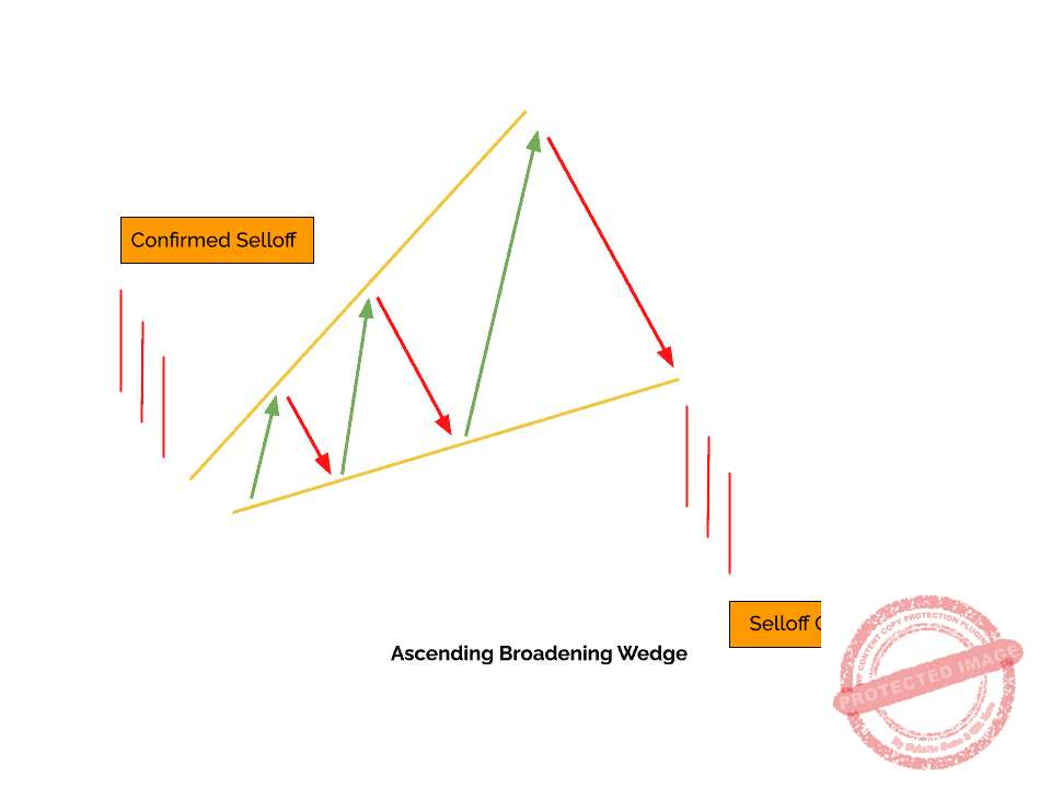 An Ascending Broadening Wedge is a Broadening pattern. 