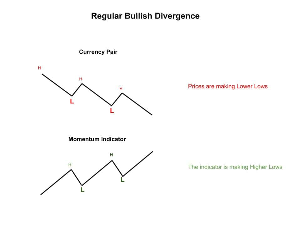 Regular Bullish Divergence model