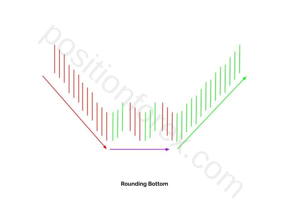 Example of a Rounding Bottom