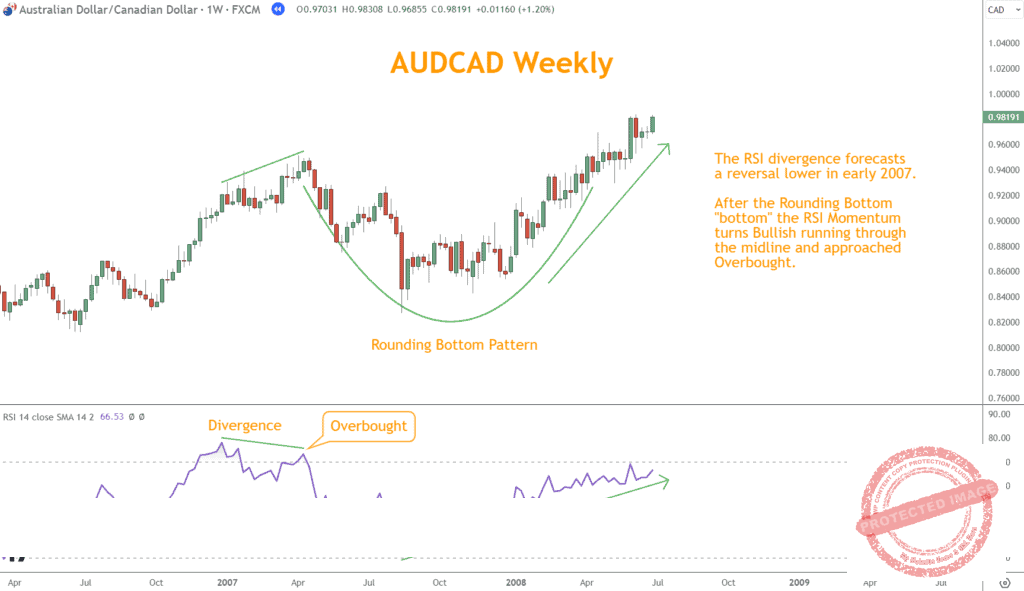 After the divergence, the RSI moved with AUDCAD price breaking through the midline a higher 