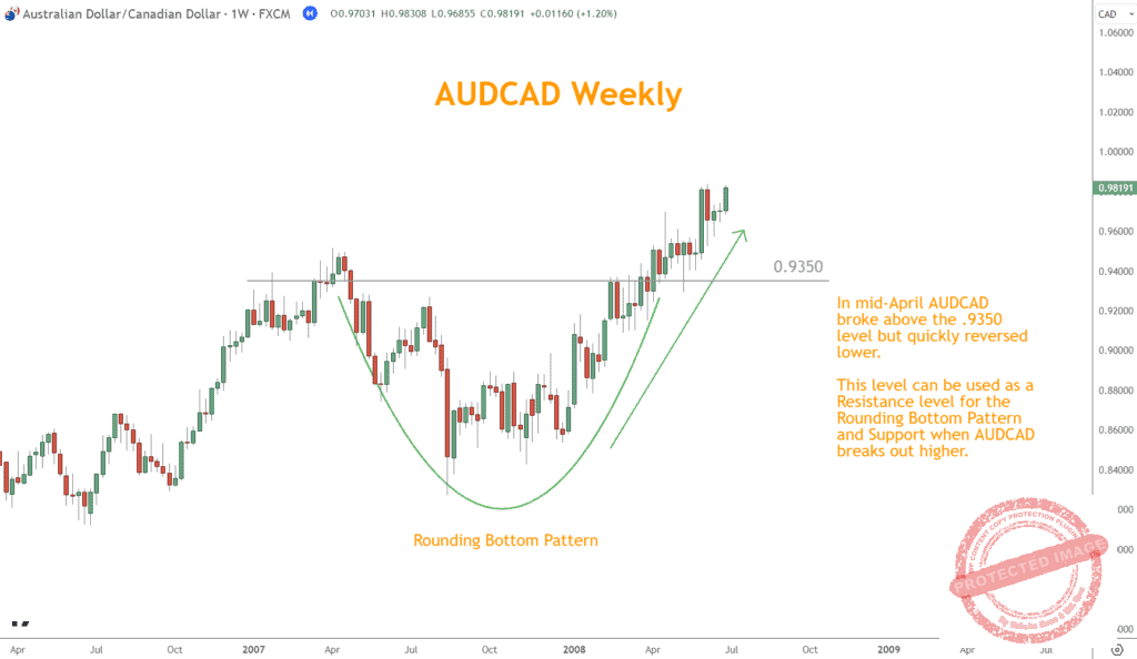 The pattern starts near 0.9350 Resistance and breaks through on the other side of the pattern.