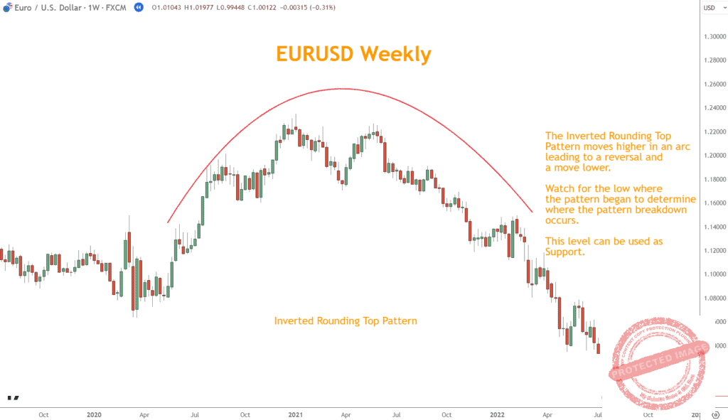 Example of an Inverted Rounding Top in EURUSD