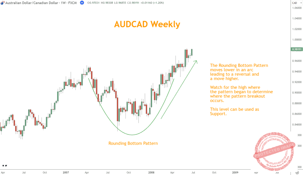 Example of a Rounding Bottom Pattern in AUDCAD