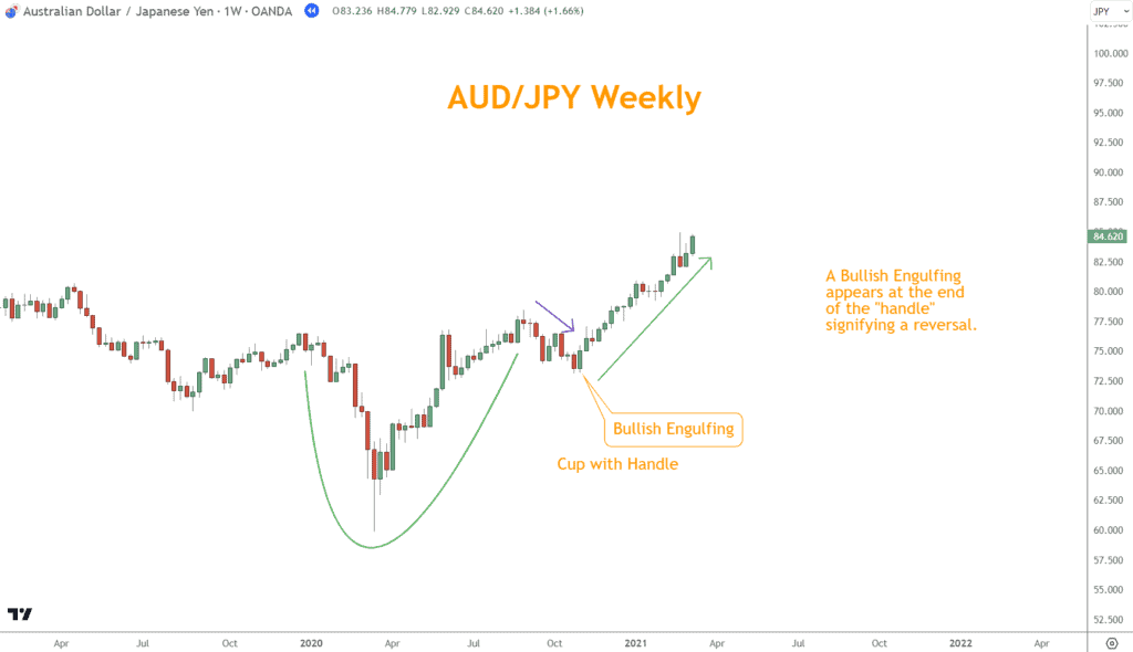 Japanese Candlestick Patterns are excellent at identifying reversals and help confirm the reversal after the downward consolidation of the handle.