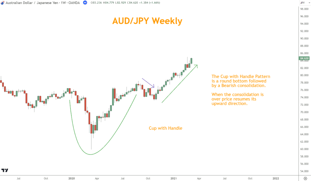 AUDJPY Cup with Handle is a round bottom followed by a Bearish consolidation.  When the consolidation is over price resumes its upward direction.