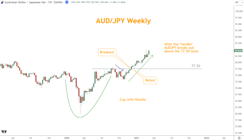 Support and Resistance can demonstrate levels prices frequently reverse, which helps confirm the handle will lead to a move higher.