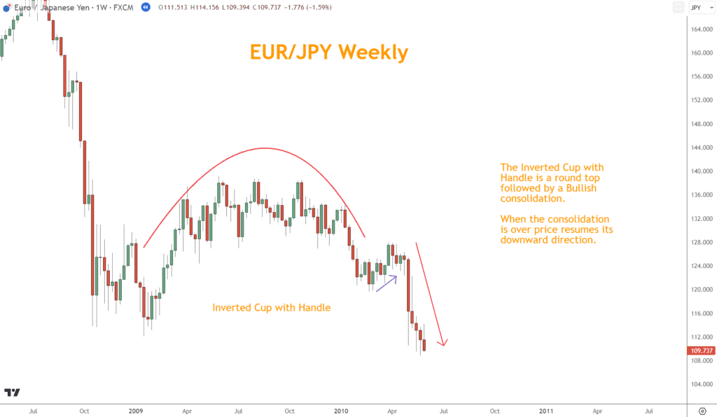 The Inverted Cup with Handle is a round top followed by a Bullish consolidation.

When the consolidation is over price resumes its original downward direction.